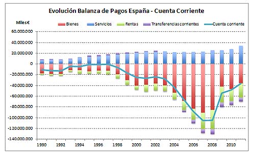 Datos Relevantes Sobre la Balanza de Pagos España 2015 Urban Time